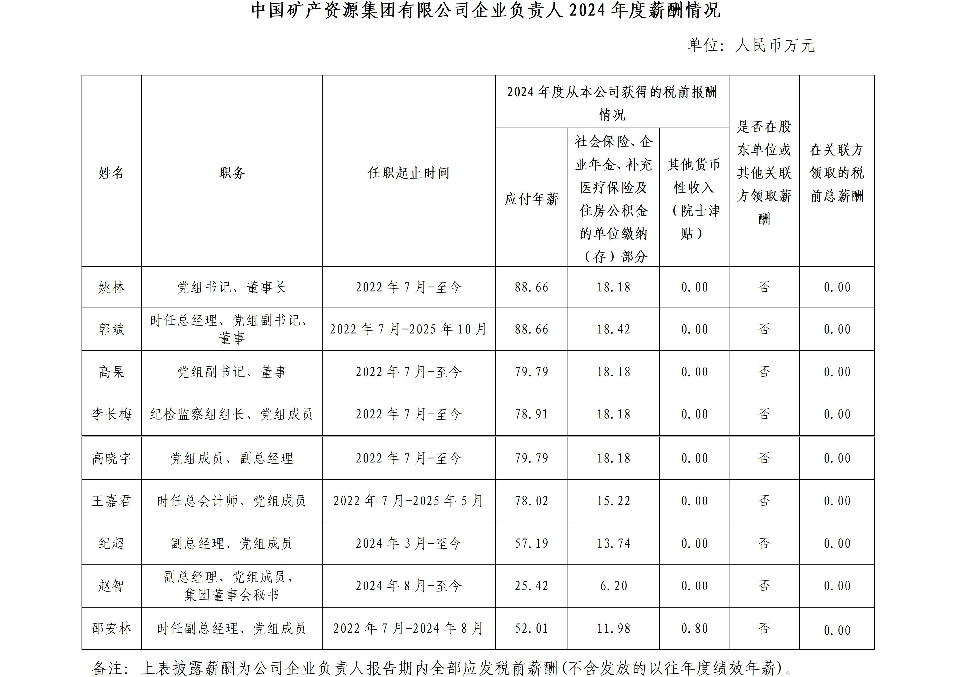 中国矿产资源集团有限公司企业负责人2024年度薪酬情况